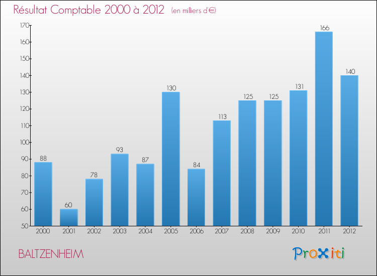 Evolution du résultat comptable pour la commune de BALTZENHEIM de 2000 à 2012 Evolution du résultat comptable pour BALTZENHEIM de 2000 à 2012