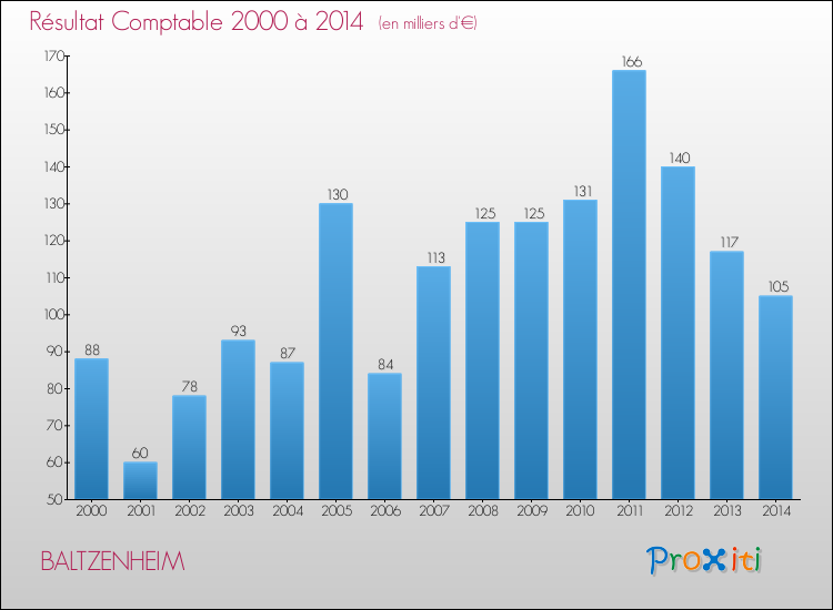 Evolution du résultat comptable pour la commune de BALTZENHEIM de 2000 à 2014 Evolution du résultat comptable pour BALTZENHEIM de 2000 à 2014