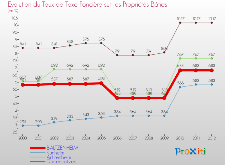 Evolution du taux de la taxe foncière sur le bati pour BALTZENHEIM et les communes proches de 2000 à 2012 Comparaison des taux de taxe foncière sur le bati pour BALTZENHEIM et les communes voisines de 2000 à 2012