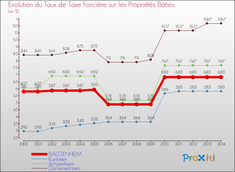 Evolution du taux de la taxe foncière sur le bati pour BALTZENHEIM et les communes proches de 2000 à 2014 Comparaison des taux de taxe foncière sur le bati pour BALTZENHEIM et les communes voisines de 2000 à 2014