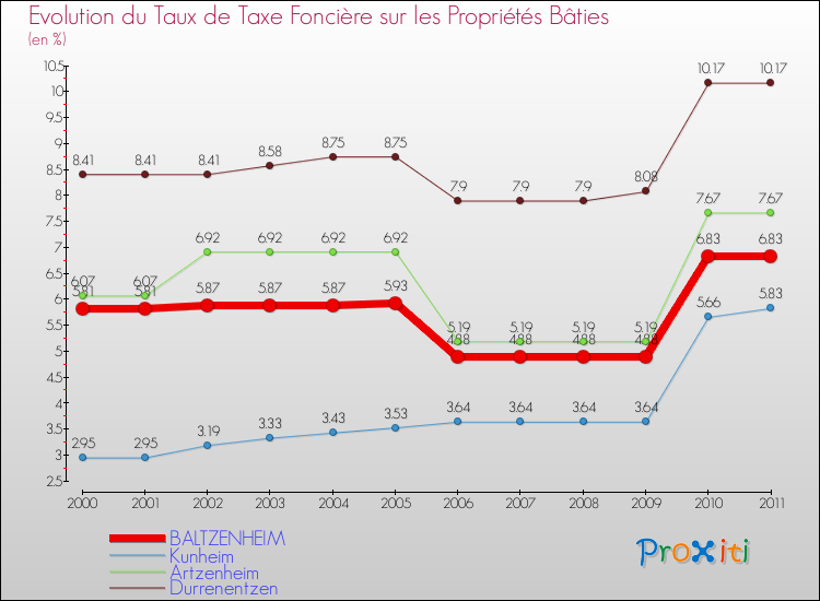 Evolution du taux de la taxe foncière sur le bati pour BALTZENHEIM et les communes proches Comparaison des taux de taxe foncière sur le bati pour BALTZENHEIM et les communes voisines