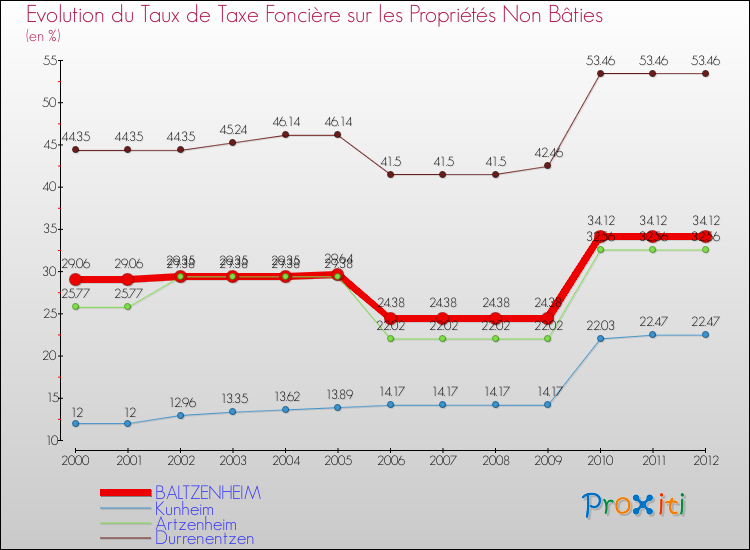 Evolution du taux de la taxe foncière sur les immeubles et terrains non batis pour BALTZENHEIM et les communes proches de 2000 à 2012 Comparaison des taux de la taxe foncière sur les immeubles et terrains non batis pour BALTZENHEIM et les communes voisines de 2000 à 2012