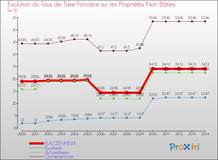 Evolution du taux de la taxe foncière sur les immeubles et terrains non batis pour BALTZENHEIM et les communes proches de 2000 à 2014 Comparaison des taux de la taxe foncière sur les immeubles et terrains non batis pour BALTZENHEIM et les communes voisines de 2000 à 2014