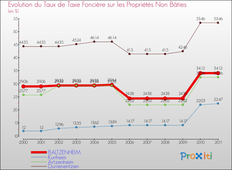 Evolution du taux de la taxe foncière sur les immeubles et terrains non batis pour BALTZENHEIM et les communes proches Comparaison des taux de la taxe foncière sur les immeubles et terrains non batis pour BALTZENHEIM et les communes voisines