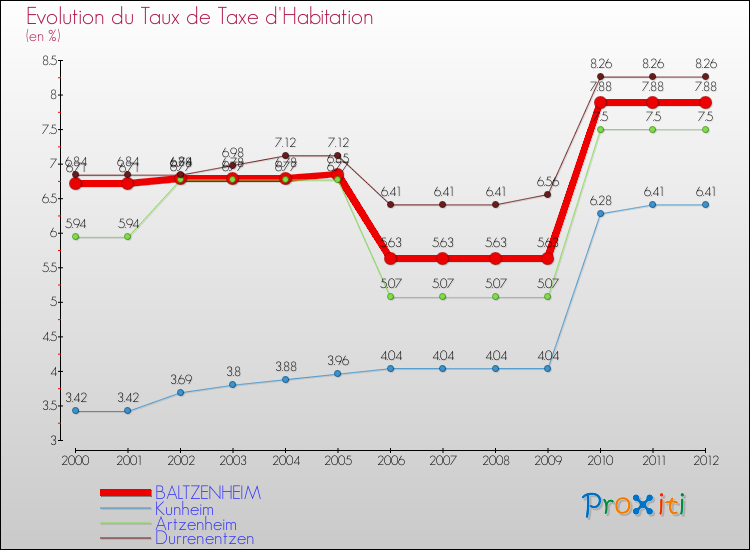 Evolution du taux de la taxe d'habitation pour BALTZENHEIM et les communes proches Comparaison des taux de la taxe d'habitation pour BALTZENHEIM et les communes voisines