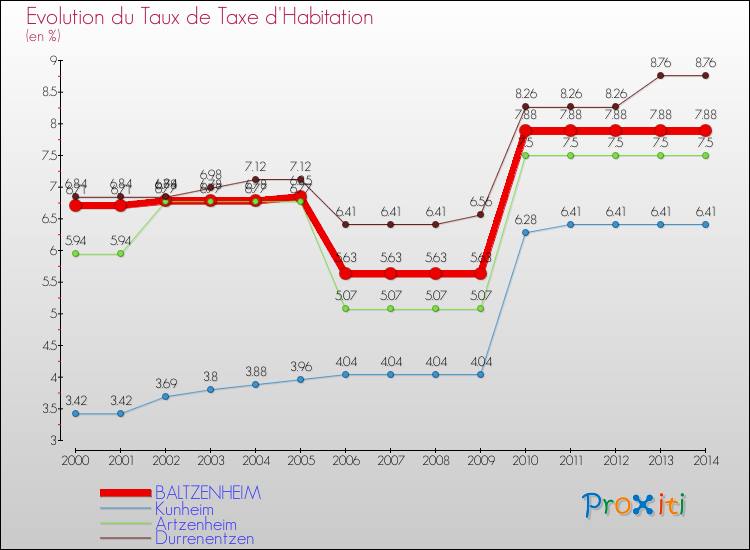 Evolution du taux de la taxe d'habitation pour BALTZENHEIM et les communes proches de 2000 à 2014 Comparaison des taux de la taxe d'habitation pour BALTZENHEIM et les communes voisines de 2000 à 2014