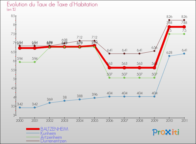Evolution du taux de la taxe d'habitation pour BALTZENHEIM et les communes proches Comparaison des taux de la taxe d'habitation pour BALTZENHEIM et les communes voisines