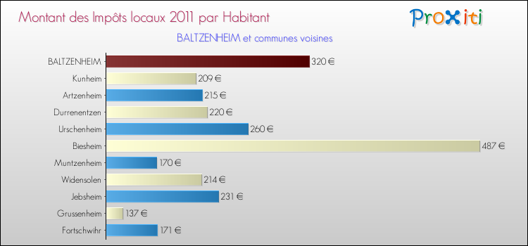 Montant des impôts locaux par Habitant pour BALTZENHEIM et les communes proches Comparaison des impôts locaux par habitant pour BALTZENHEIM et les communes voisines