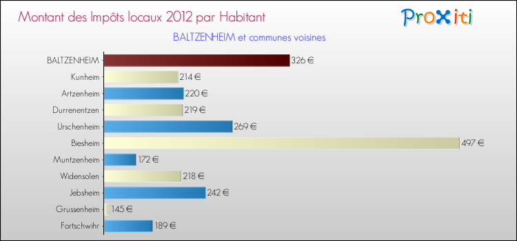 Montant des impôts locaux par Habitant pour BALTZENHEIM et les communes proches Comparaison des impôts locaux par habitant pour BALTZENHEIM et les communes voisines