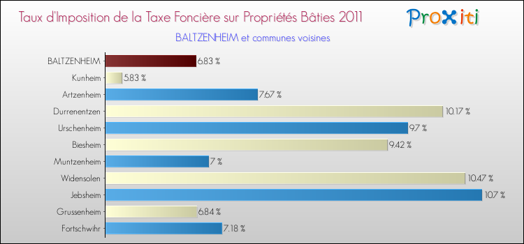 Taux d'imposition de la taxe foncière sur le bati 2011 pour BALTZENHEIM et les communes proches Comparaison des taux d'imposition de la taxe foncière sur le bati 2011 pour BALTZENHEIM et les communes voisines