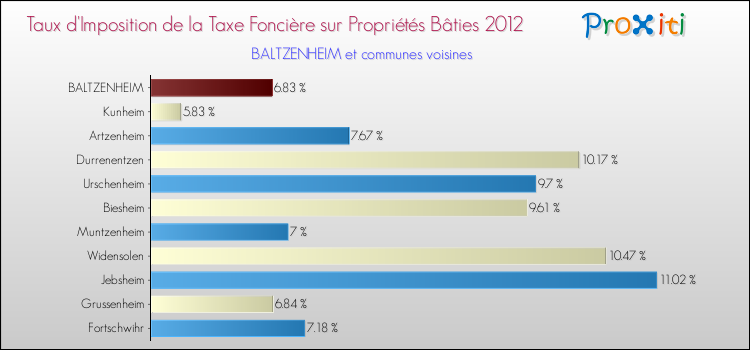Taux d'imposition de la taxe foncière sur le bati 2012 pour BALTZENHEIM et les communes proches Comparaison des taux d'imposition de la taxe foncière sur le bati 2012 pour BALTZENHEIM et les communes voisines