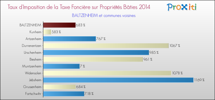 Taux d'imposition de la taxe foncière sur le bati 2014 pour BALTZENHEIM et les communes proches Comparaison des taux d'imposition de la taxe foncière sur le bati 2014 pour BALTZENHEIM et les communes voisines