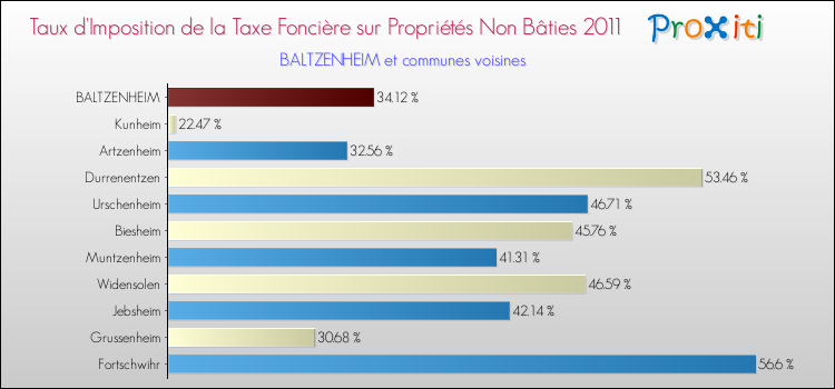 Taux d'imposition de la taxe foncière sur les immeubles et terrains non batis 2011 pour BALTZENHEIM et les communes proches Comparaison des taux d'imposition de la taxe foncière sur les immeubles et terrains non batis 2011 pour BALTZENHEIM et les communes voisines