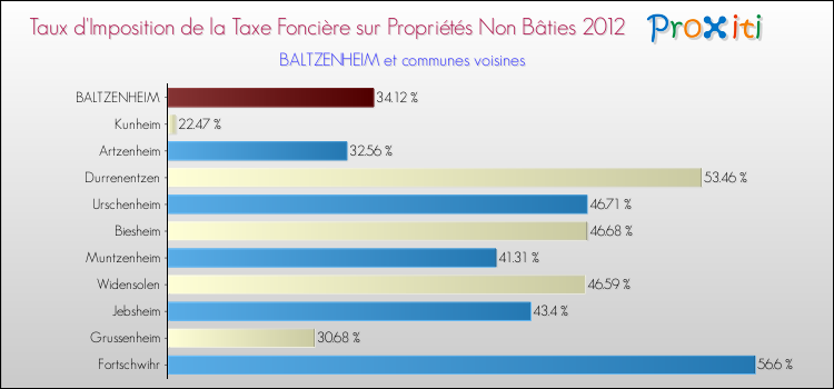 Taux d'imposition de la taxe foncière sur les immeubles et terrains non batis 2012 pour BALTZENHEIM et les communes proches Comparaison des taux d'imposition de la taxe foncière sur les immeubles et terrains non batis 2012 pour BALTZENHEIM et les communes voisines