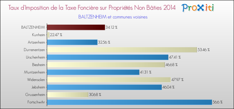 Taux d'imposition de la taxe foncière sur les immeubles et terrains non batis 2014 pour BALTZENHEIM et les communes proches Comparaison des taux d'imposition de la taxe foncière sur les immeubles et terrains non batis 2014 pour BALTZENHEIM et les communes voisines