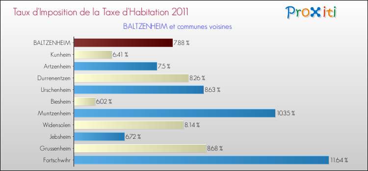 Taux d'imposition de la taxe d'habitation 2011 pour BALTZENHEIM et les communes proches Comparaison des taux d'imposition de la taxe d'habitation 2011 pour BALTZENHEIM et les communes voisines