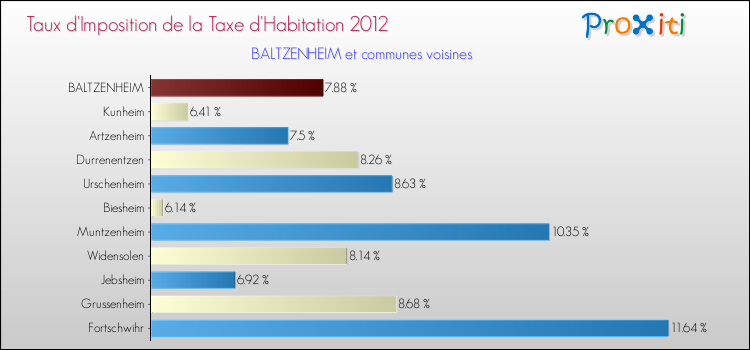 Taux d'imposition de la taxe d'habitation 2012 pour BALTZENHEIM et les communes proches Comparaison des taux d'imposition de la taxe d'habitation 2012 pour BALTZENHEIM et les communes voisines