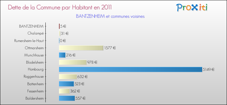 Dette par habitant de la commune en 2011 pour BANTZENHEIM et les communes proches Comparaison de la dette par habitant de la commune en 2011 pour BANTZENHEIM et les communes voisines