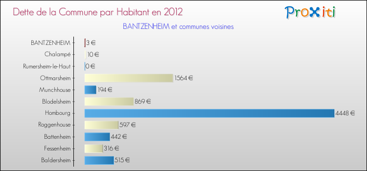 Dette par habitant de la commune en 2012 pour BANTZENHEIM et les communes proches Comparaison de la dette par habitant de la commune en 2012 pour BANTZENHEIM et les communes voisines