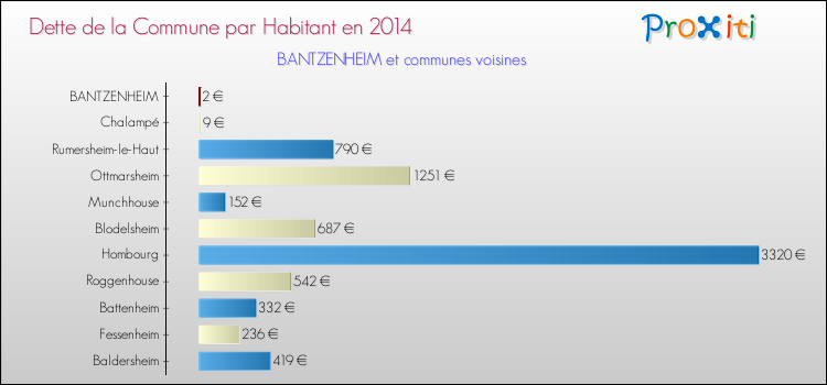 Dette par habitant de la commune en 2014 pour BANTZENHEIM et les communes proches Comparaison de la dette par habitant de la commune en 2014 pour BANTZENHEIM et les communes voisines