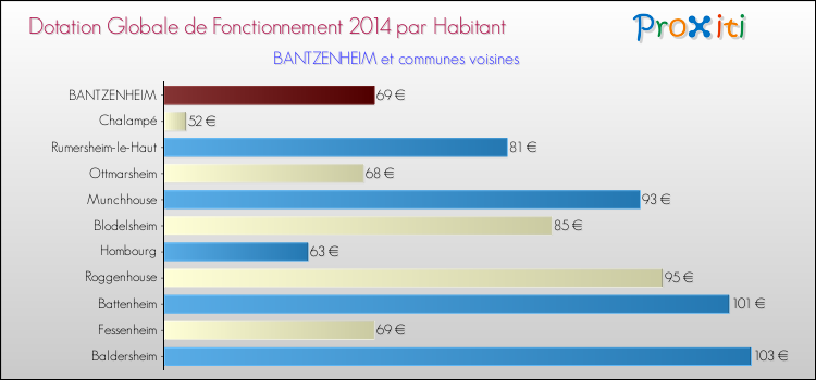 Montant des dotations globales de fonctionnement DGF par Habitant pour BANTZENHEIM et les communes proches en 2014. Comparaison des des dotations globales de fonctionnement DGF par habitant pour BANTZENHEIM et les communes voisines en 2014.