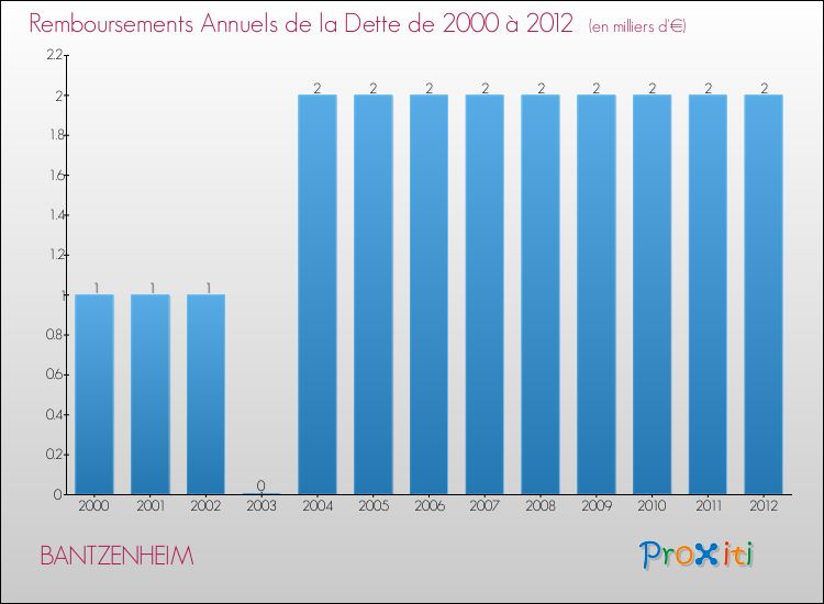 Evolution de l'annuité de la dette pour la commune de BANTZENHEIM de 2000 à 2012 Annuités de la dette pour BANTZENHEIM de 2000 à 2012