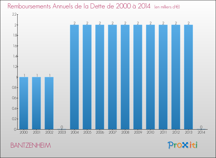 Evolution de l'annuité de la dette pour la commune de BANTZENHEIM de 2000 à 2014 Annuités de la dette pour BANTZENHEIM de 2000 à 2014