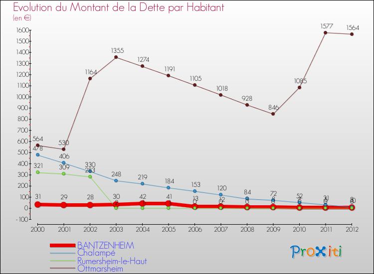 Evolution de la dette par habitant pour la commune de BANTZENHEIM et les communes proches de 2000 à 2012 Comparaison de la dette par habitant pour BANTZENHEIM et les communes voisines de 2000 à 2012