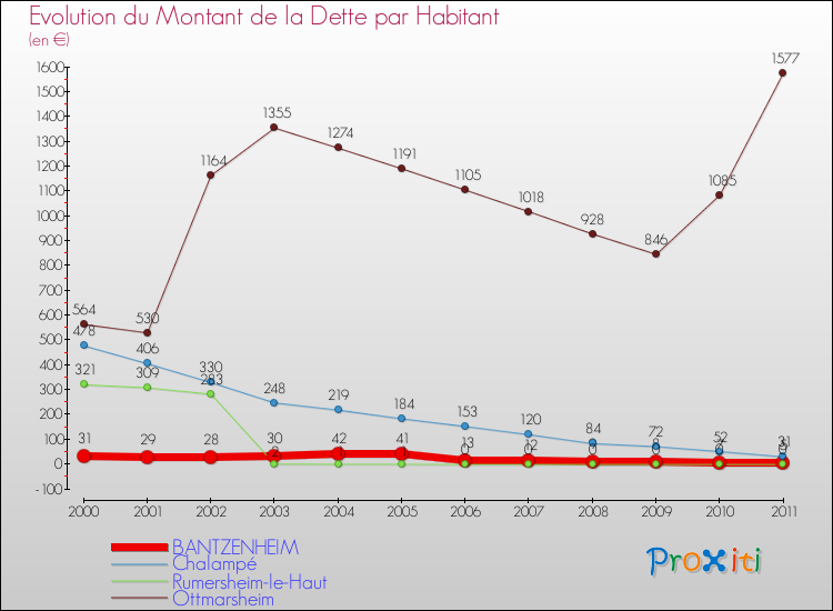 Evolution de la dette par habitant pour la commune de BANTZENHEIM et les communes proches Comparaison de la dette par habitant pour BANTZENHEIM et les communes voisines