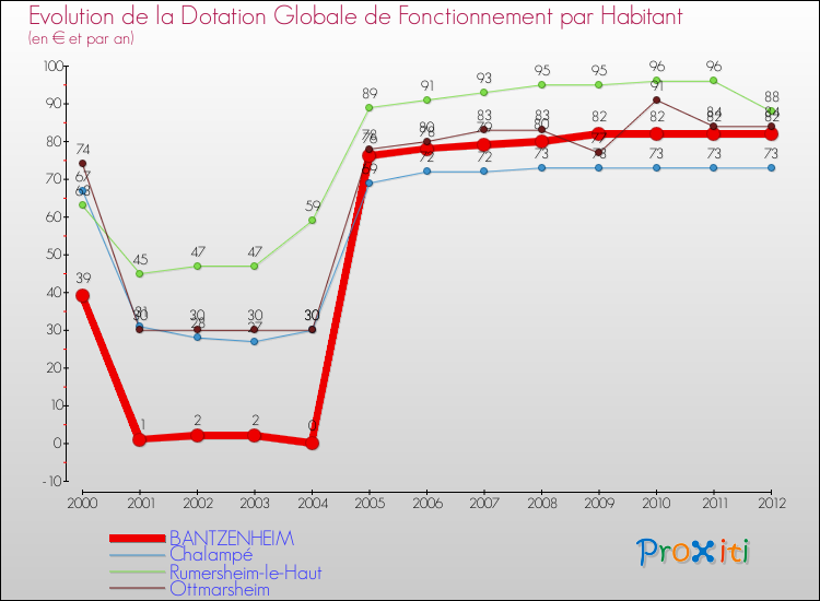 Evolution et montant de la dotation globale de fonctionnement par Habitant pour BANTZENHEIM et les communes proches Comparaison des dotations globales de fonctionnement par habitant pour BANTZENHEIM et les communes voisines