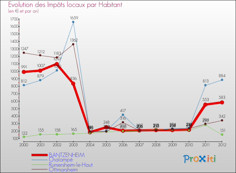 Evolution et montant des impôts locaux par Habitant pour BANTZENHEIM et les communes proches Comparaison des impôts locaux par habitant pour BANTZENHEIM et les communes voisines