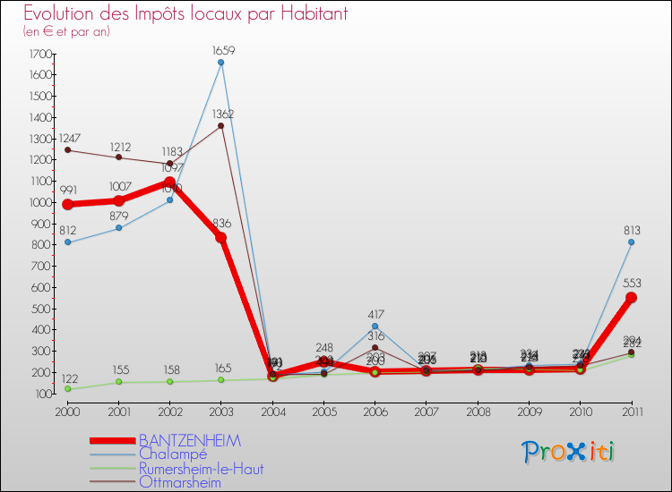Evolution et montant des impôts locaux par Habitant pour BANTZENHEIM et les communes proches Comparaison des impôts locaux par habitant pour BANTZENHEIM et les communes voisines