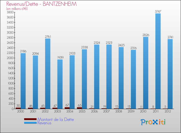 Evolution comparée de la dette et des revenus pour la commune de BANTZENHEIM de 2000 à 2012 Comparaison de la dette et des revenus pour BANTZENHEIM de 2000 à 2012