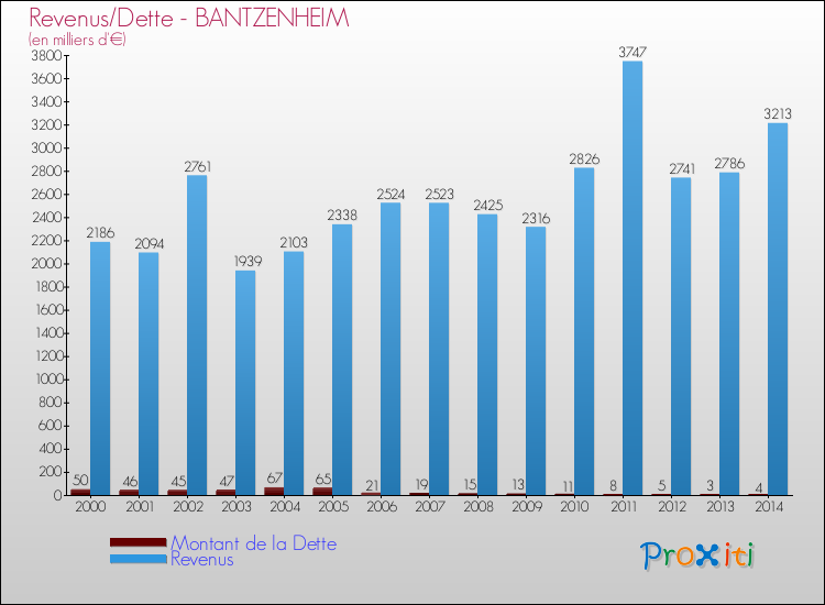 Evolution comparée de la dette et des revenus pour la commune de BANTZENHEIM de 2000 à 2014 Comparaison de la dette et des revenus pour BANTZENHEIM de 2000 à 2014