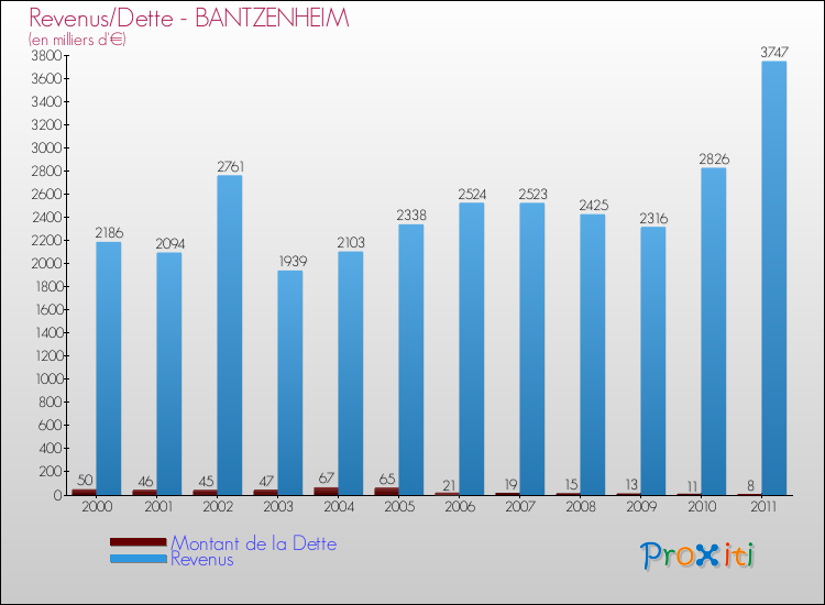 Evolution comparée de la dette et des revenus pour la commune de BANTZENHEIM de 2000 à 2011 Comparaison de la dette et des revenus pour BANTZENHEIM de 2000 à 2011