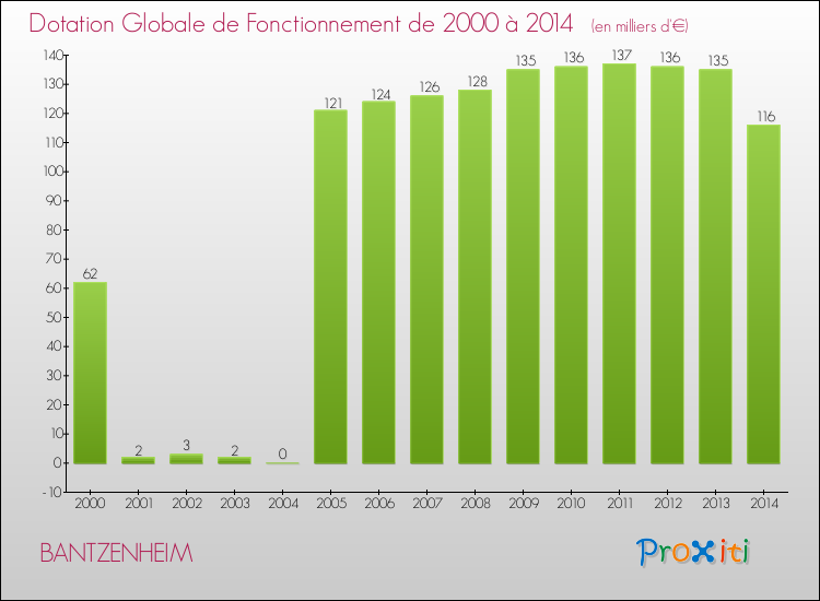 Evolution du montant de la Dotation Globale de Fonctionnement pour la commune de BANTZENHEIM de 2000 à 2014 Evolution du montant de la Dotation Globale de Fonctionnement pour BANTZENHEIM de 2000 à 2014