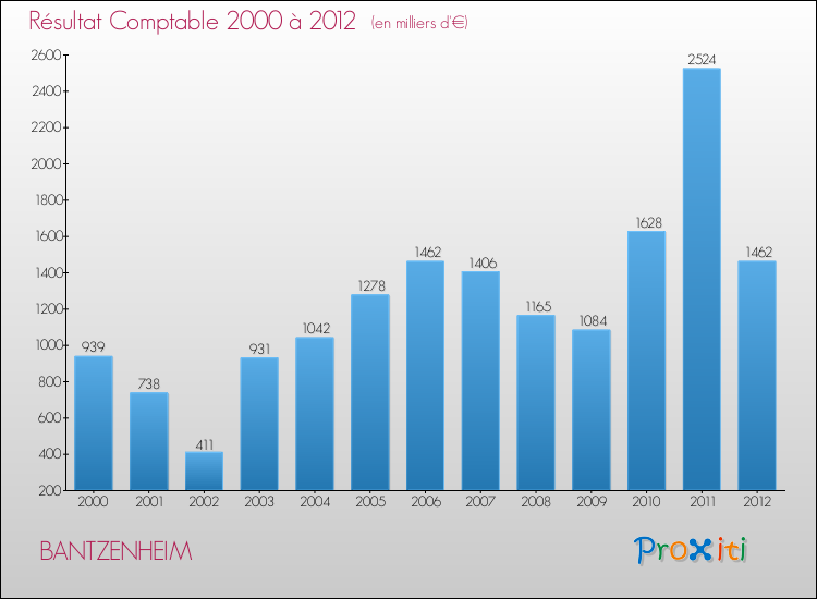 Evolution du résultat comptable pour la commune de BANTZENHEIM de 2000 à 2012 Evolution du résultat comptable pour BANTZENHEIM de 2000 à 2012