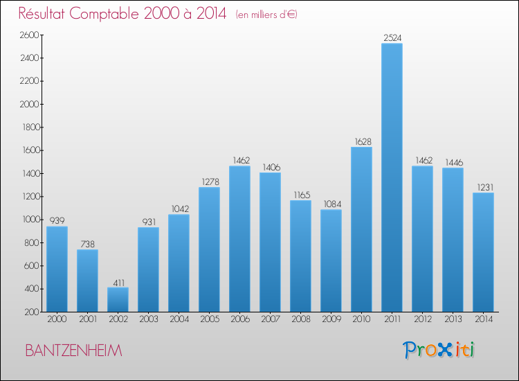 Evolution du résultat comptable pour la commune de BANTZENHEIM de 2000 à 2014 Evolution du résultat comptable pour BANTZENHEIM de 2000 à 2014