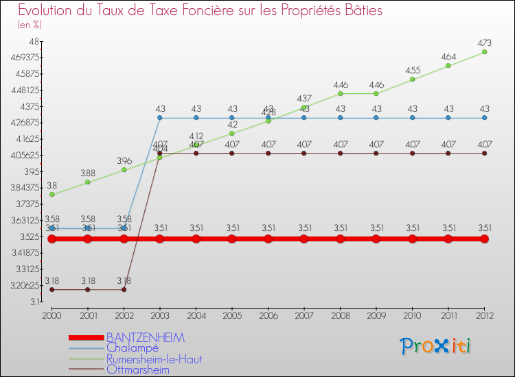Evolution du taux de la taxe foncière sur le bati pour BANTZENHEIM et les communes proches de 2000 à 2012 Comparaison des taux de taxe foncière sur le bati pour BANTZENHEIM et les communes voisines de 2000 à 2012