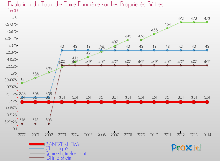 Evolution du taux de la taxe foncière sur le bati pour BANTZENHEIM et les communes proches de 2000 à 2014 Comparaison des taux de taxe foncière sur le bati pour BANTZENHEIM et les communes voisines de 2000 à 2014