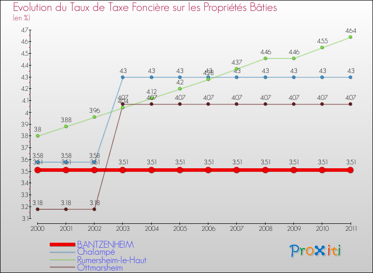 Evolution du taux de la taxe foncière sur le bati pour BANTZENHEIM et les communes proches Comparaison des taux de taxe foncière sur le bati pour BANTZENHEIM et les communes voisines
