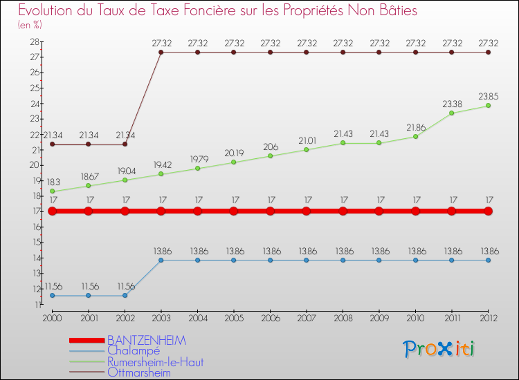 Evolution du taux de la taxe foncière sur les immeubles et terrains non batis pour BANTZENHEIM et les communes proches de 2000 à 2012 Comparaison des taux de la taxe foncière sur les immeubles et terrains non batis pour BANTZENHEIM et les communes voisines de 2000 à 2012