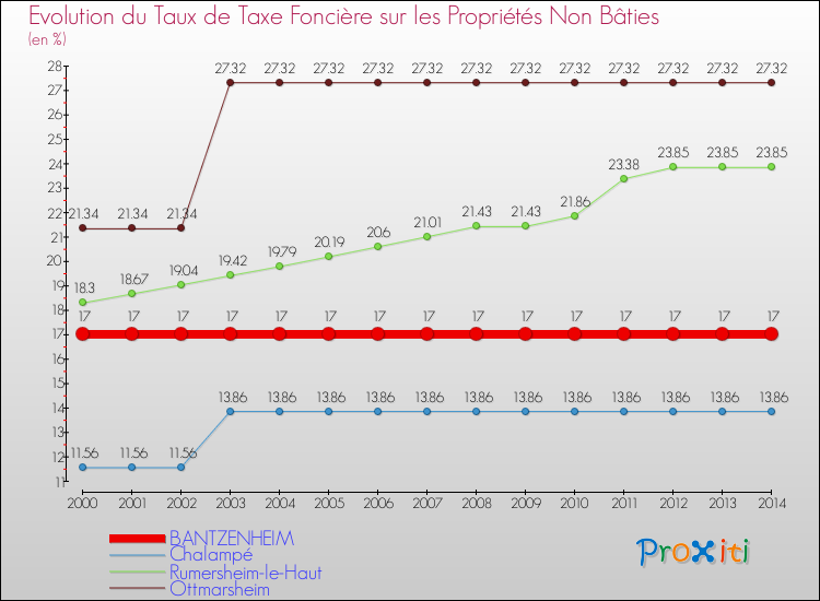 Evolution du taux de la taxe foncière sur les immeubles et terrains non batis pour BANTZENHEIM et les communes proches de 2000 à 2014 Comparaison des taux de la taxe foncière sur les immeubles et terrains non batis pour BANTZENHEIM et les communes voisines de 2000 à 2014