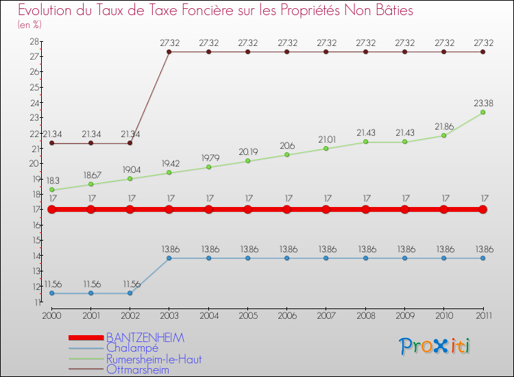 Evolution du taux de la taxe foncière sur les immeubles et terrains non batis pour BANTZENHEIM et les communes proches Comparaison des taux de la taxe foncière sur les immeubles et terrains non batis pour BANTZENHEIM et les communes voisines