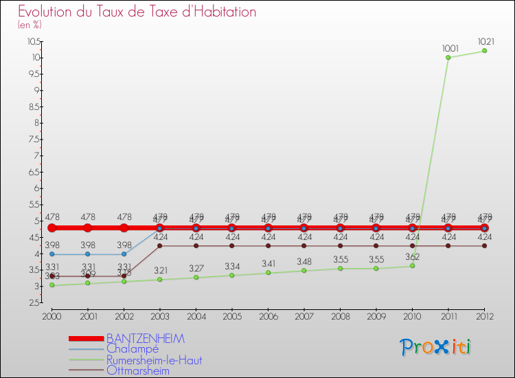 Evolution du taux de la taxe d'habitation pour BANTZENHEIM et les communes proches Comparaison des taux de la taxe d'habitation pour BANTZENHEIM et les communes voisines