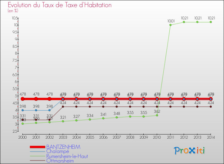 Evolution du taux de la taxe d'habitation pour BANTZENHEIM et les communes proches de 2000 à 2014 Comparaison des taux de la taxe d'habitation pour BANTZENHEIM et les communes voisines de 2000 à 2014