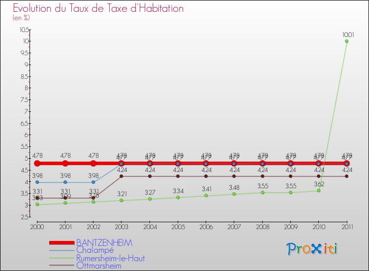 Evolution du taux de la taxe d'habitation pour BANTZENHEIM et les communes proches Comparaison des taux de la taxe d'habitation pour BANTZENHEIM et les communes voisines
