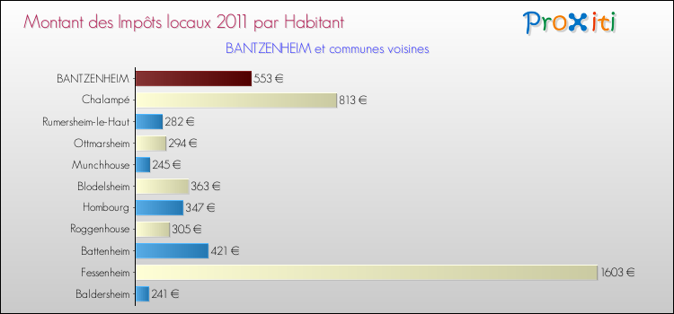 Montant des impôts locaux par Habitant pour BANTZENHEIM et les communes proches Comparaison des impôts locaux par habitant pour BANTZENHEIM et les communes voisines