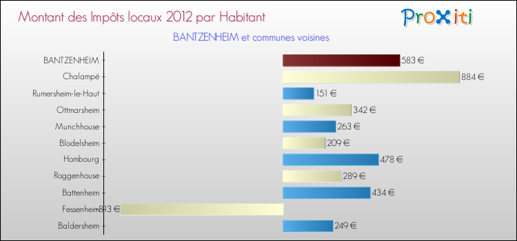 Montant des impôts locaux par Habitant pour BANTZENHEIM et les communes proches Comparaison des impôts locaux par habitant pour BANTZENHEIM et les communes voisines