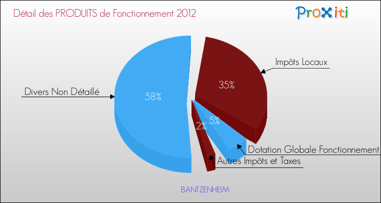 Décomposition du Budget de Fonctionnement 2012 de la commune de BANTZENHEIM Budget de Fonctionnement 2012 pour la commune de BANTZENHEIM